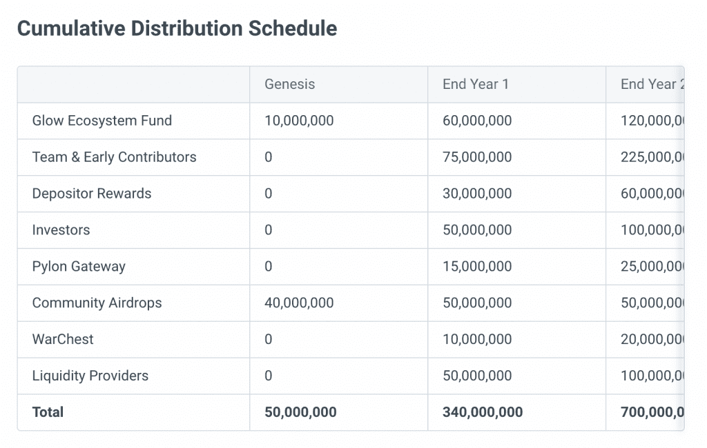 A screenshot showing the cumulative distribution of the GLOW Token