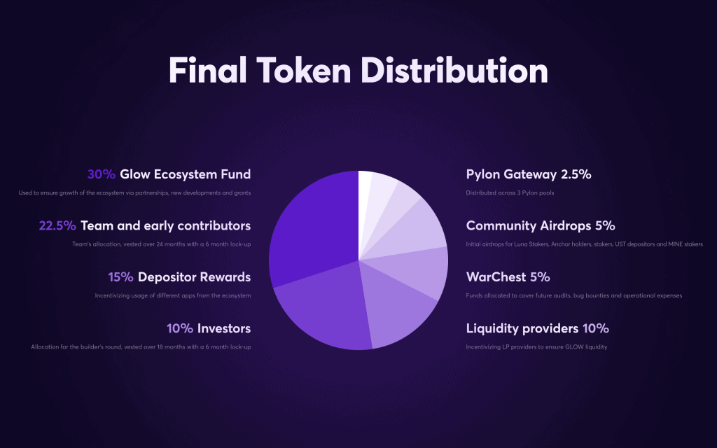 An image showing the total Token Distribution of the GLOW Token