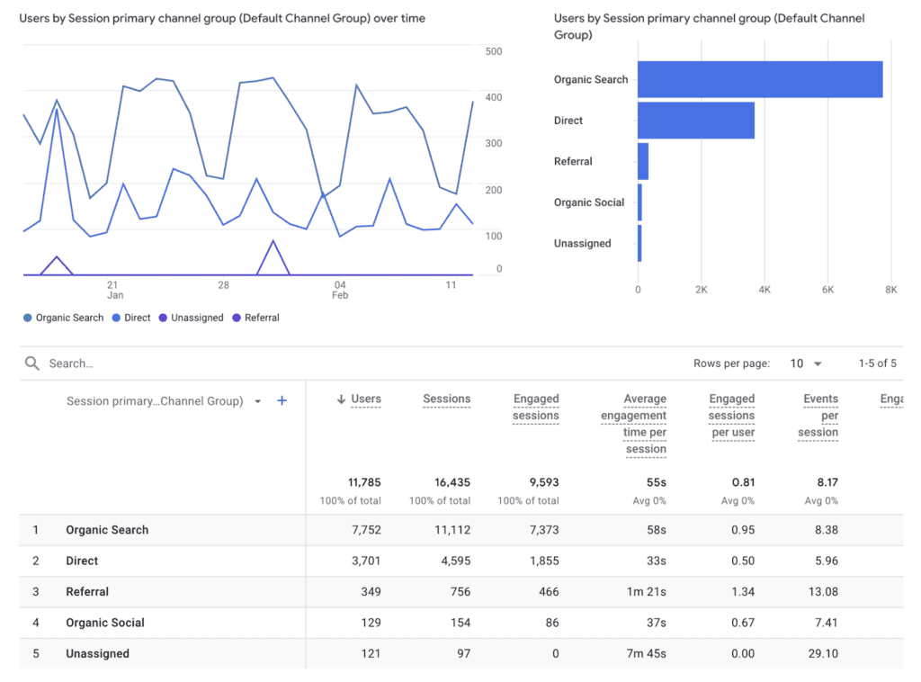 performance statistics